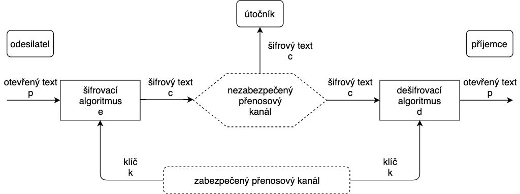 cryptosystem